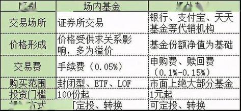 基金场内怎么买_场内基金怎么查价格