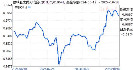 上投摩根亚太优势基金净值查询_上投摩根亚太基金净值