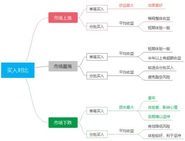 不同基金
