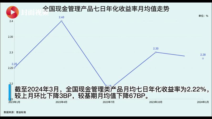 理财产品收益率走势图_近期理财产品收益率