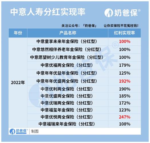 理财分红