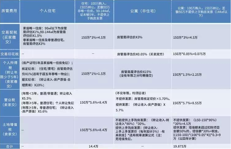 150万