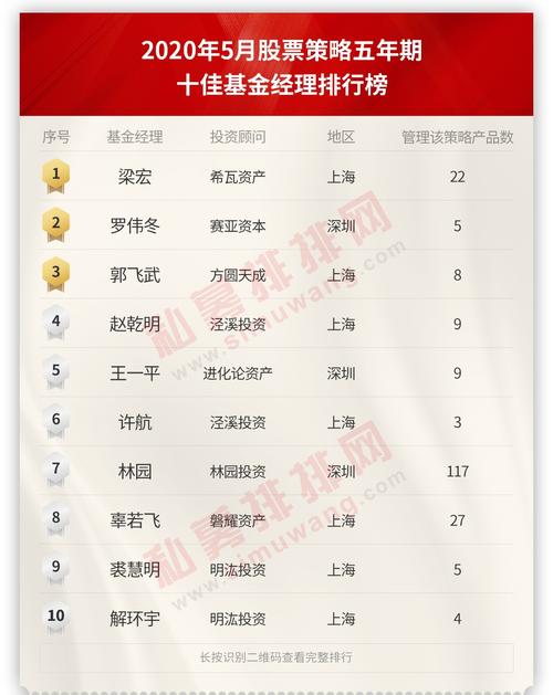 最优秀基金经理前30名_基金经理排行前34