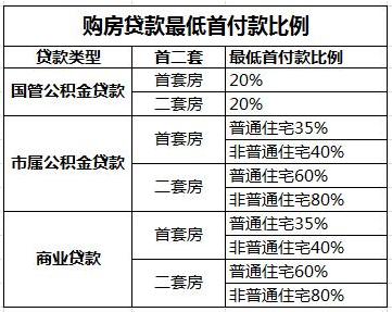 首付一万