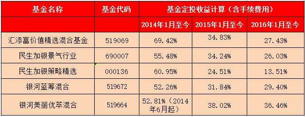 目前定投哪个基金好_基金定投选哪家