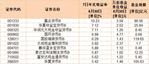 货币基金每天都有收益吗_货币基金每日收益时间