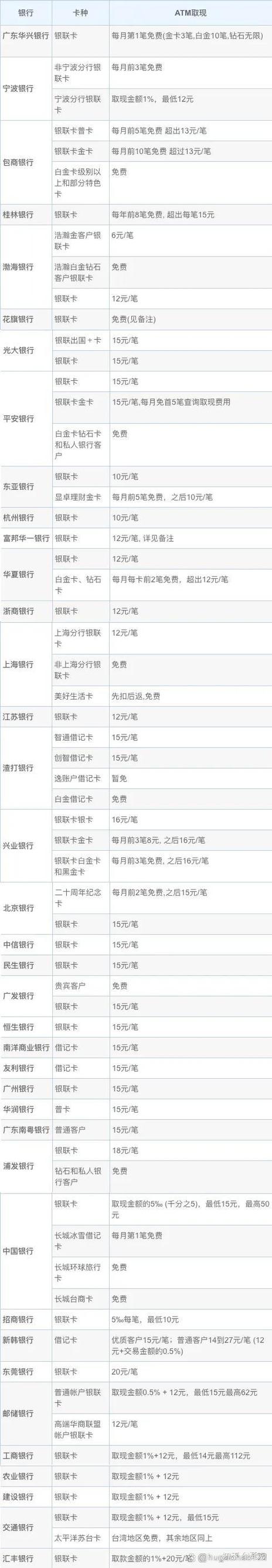 银行扣除手续费_银行卡手续费在哪里扣除