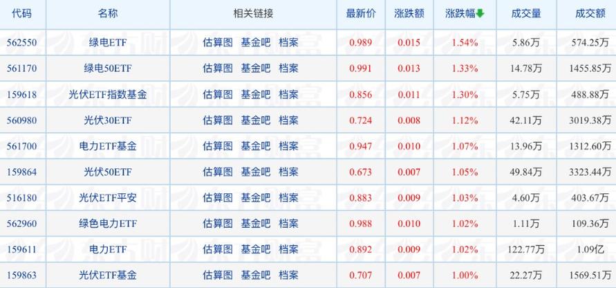 绿色电力基金排名前十_绿电基金编号