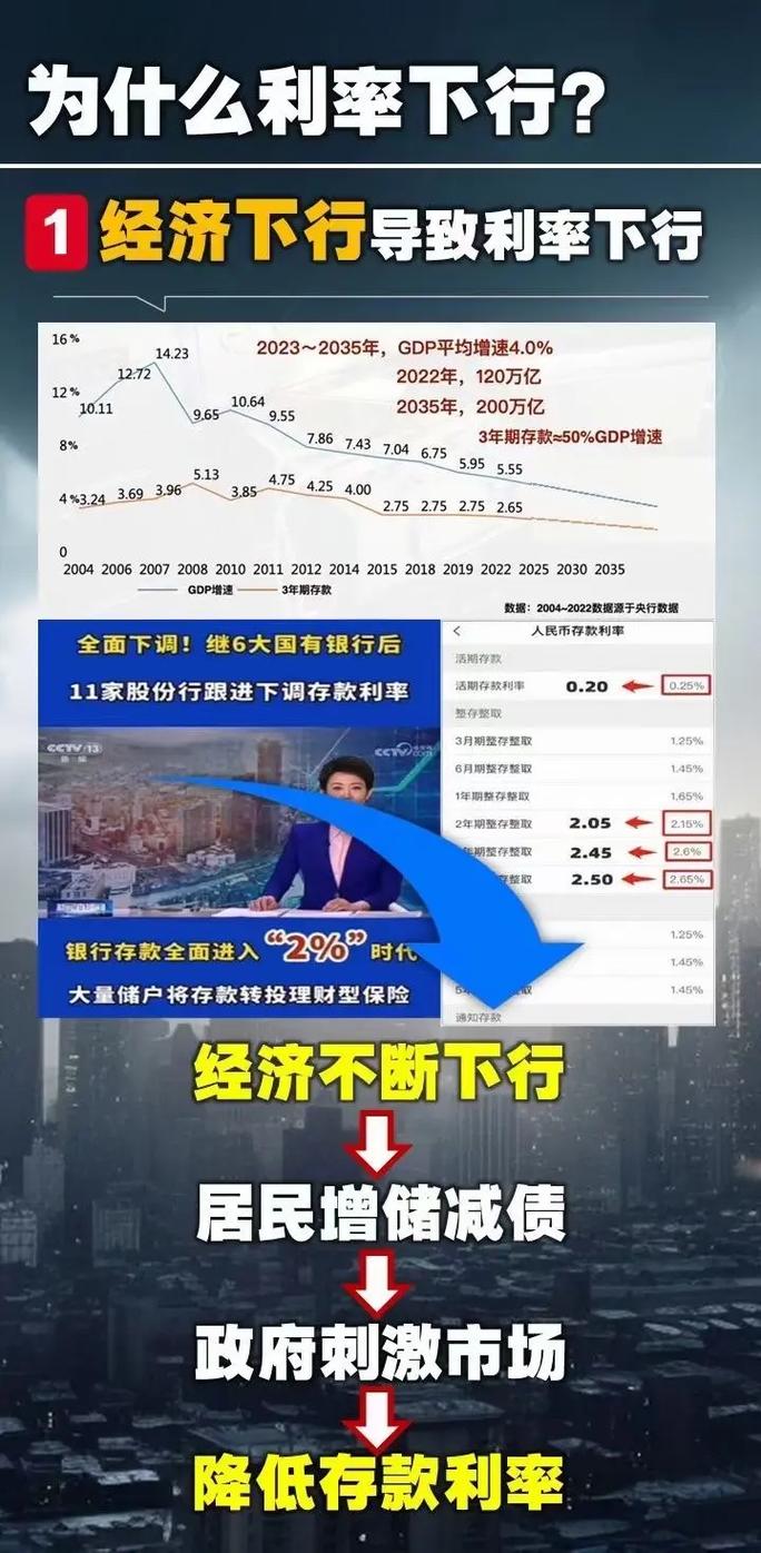 银行降息