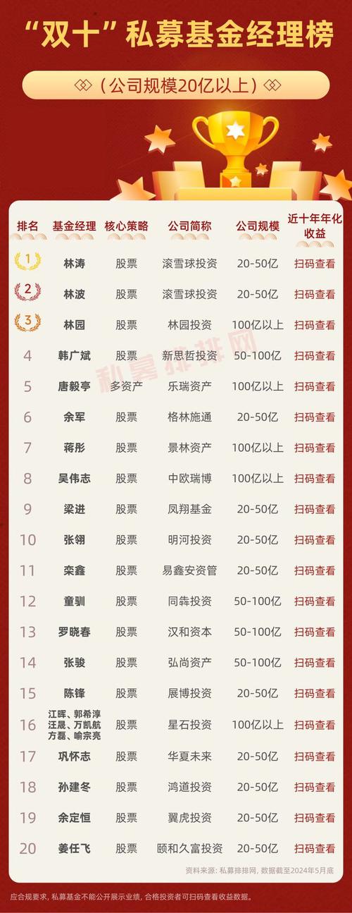 管理100亿的基金经理年薪_基金经理的资产