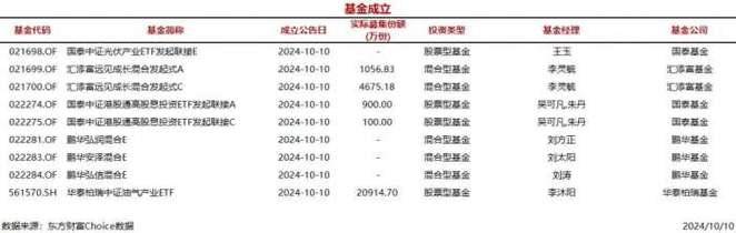 基金待成立期间有收益吗_待成立基金