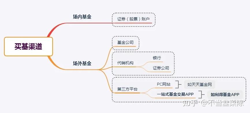 理财基金怎么买_怎样操作理财基金