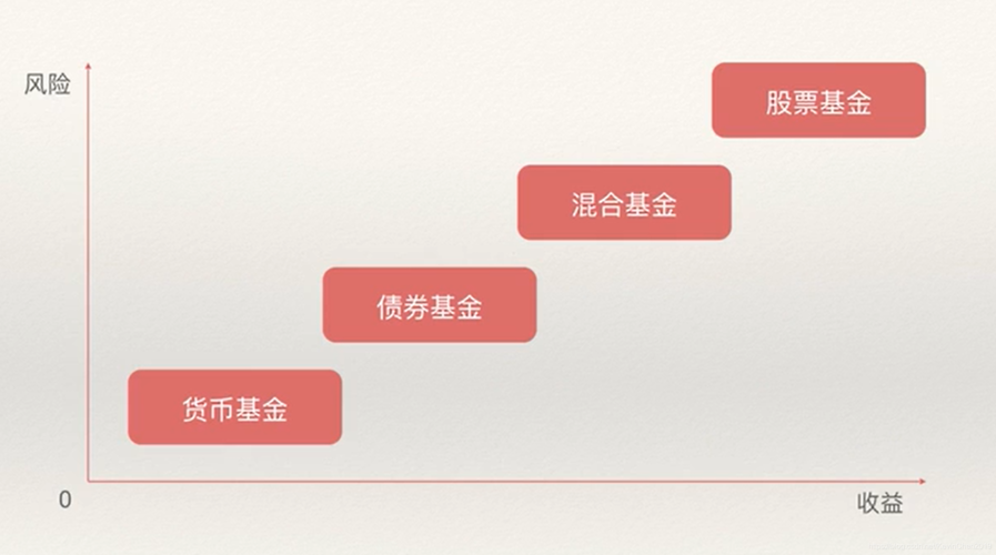 基金风险
