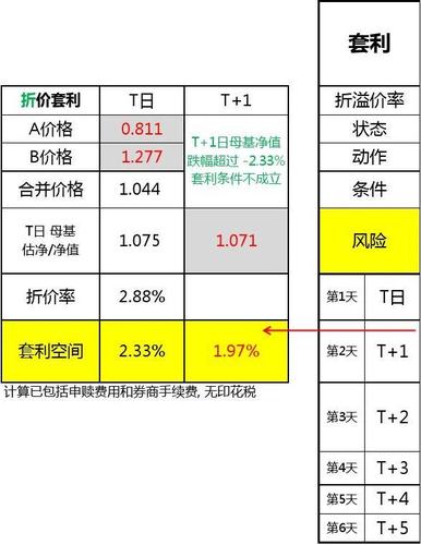 场内基金套利交易技巧分享_分级基金的套利风险
