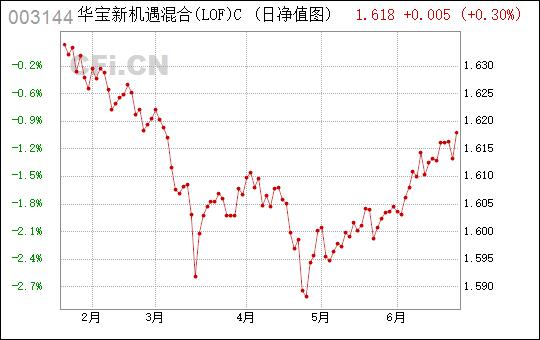 华宝新机遇基金162414_华宝新机遇基金