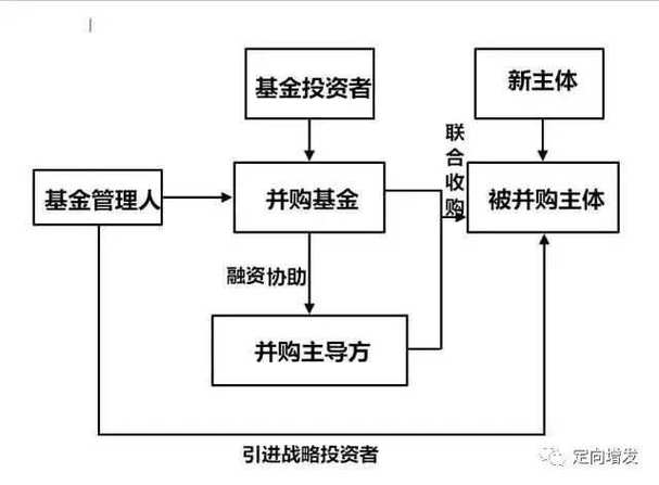 并购基金可以分为几种模式_参股型并购基金模式