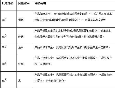 理财产品