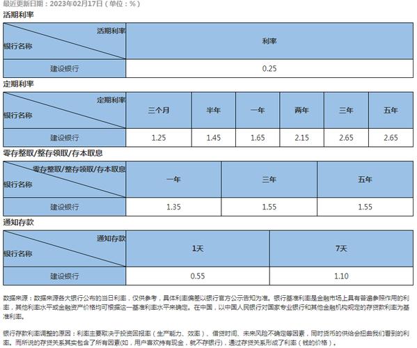 中国建设银行存款利率表_建行银行基金利率