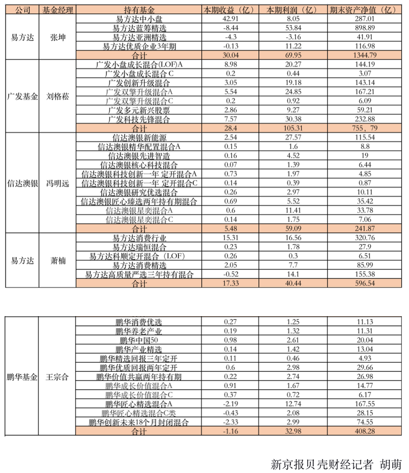 最牛基金经理30人名单_明星基金经理人名单