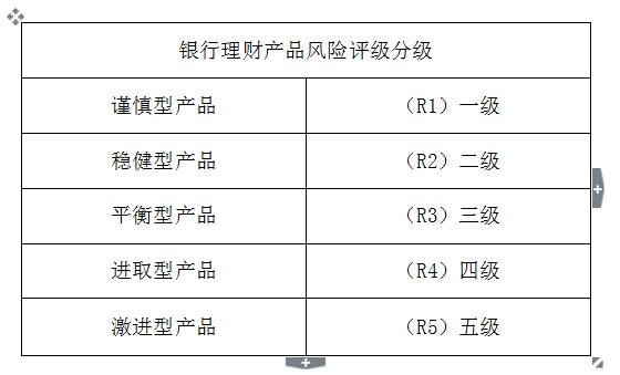 银行理财风险评估怎么填_银行理财如何进风险评估
