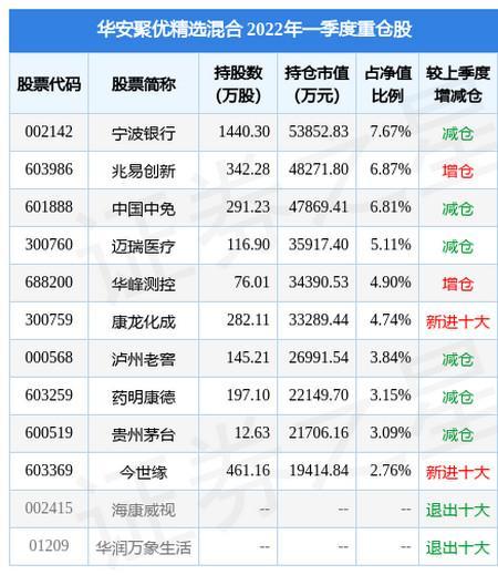 基金重仓股有哪些_有哪些基金持仓tcl