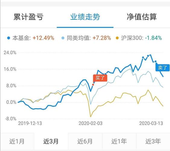 基金最佳买入时间图_开放基金买入时间