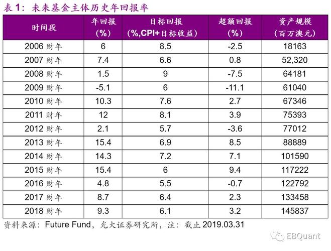 澳大利亚基金公司排名_澳大利亚未来基金