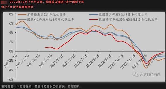银行的纯债理财咋样_16年债灾理财收益