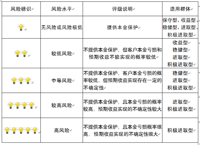 理财产品种类和风险_理财产品按风险分类