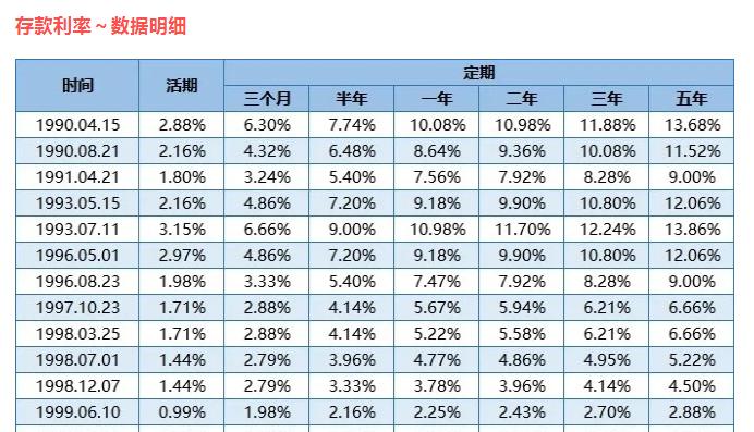 利率低的