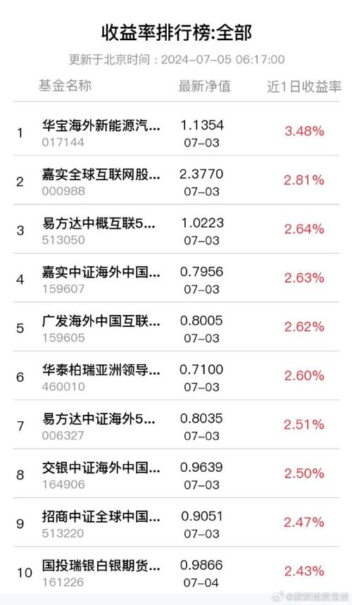 基金收益排名一览表_基金长期排名