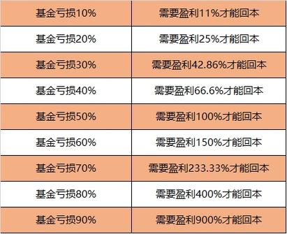 基金盈亏是什么意思_基金盈亏的意思解释