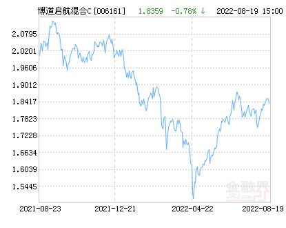 博道基金怎么样_博道启航基金