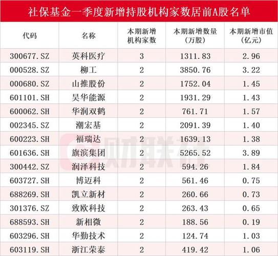 社保基金重仓股票_哪些是社保基金股票