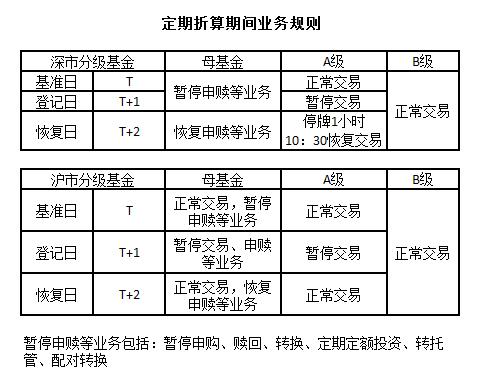 基金的交易规则是什么_分级基金的交易规则
