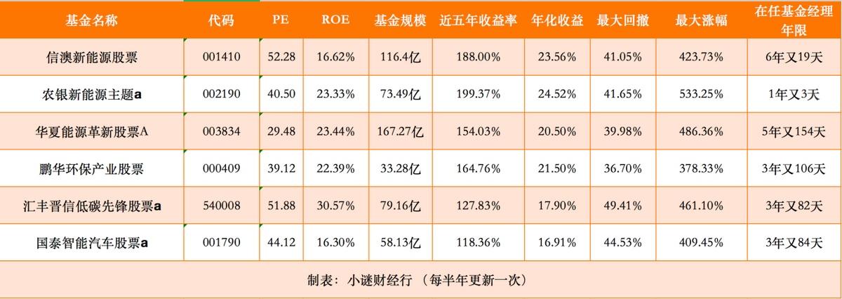 新能源车企盈利排名_6.6新能源基金盈利