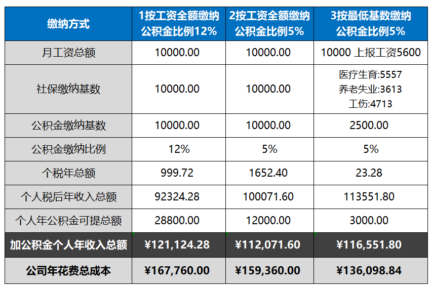社保公积