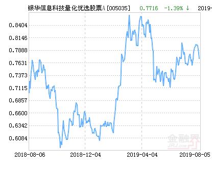 银华优选基金净值_基金净值519001