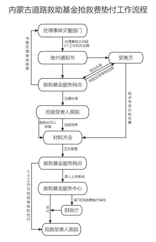 道路救助