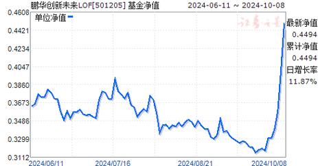 鹏华50